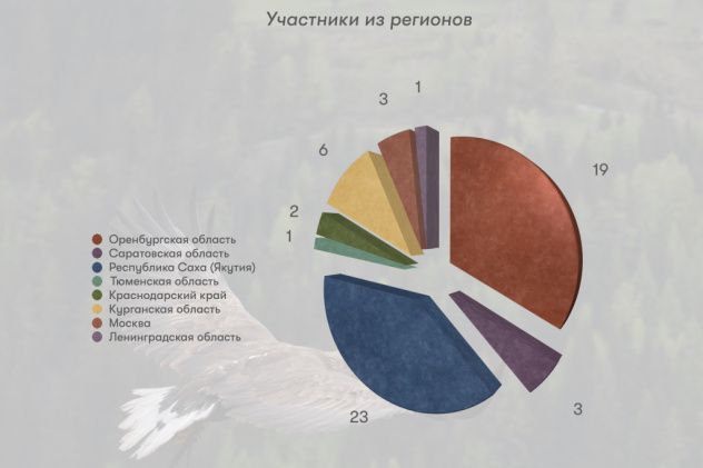 участники из регионов участники из регионов