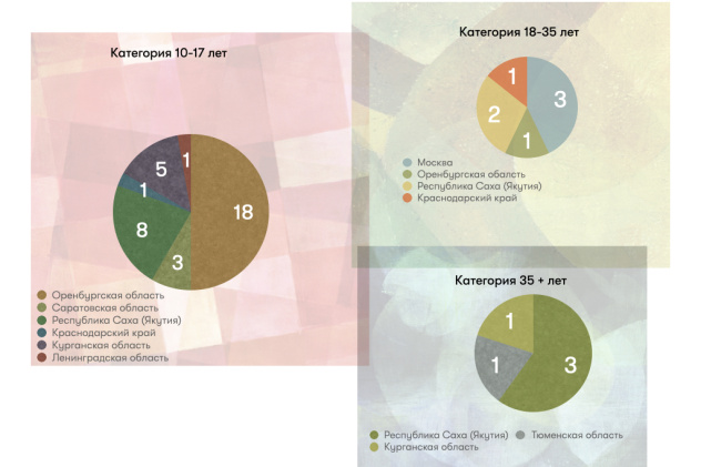 категории категории