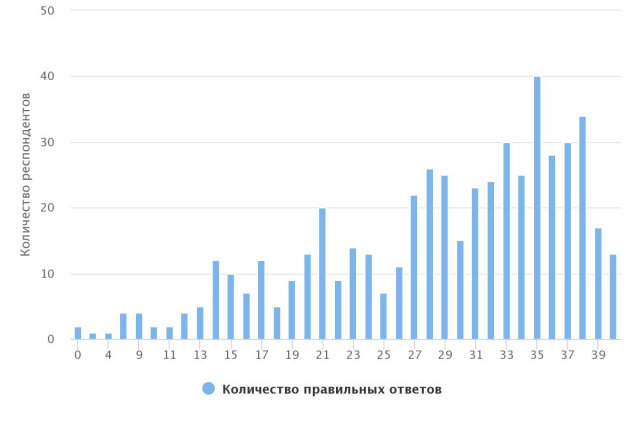 Статистика ответов "Археологический диктант-2021"