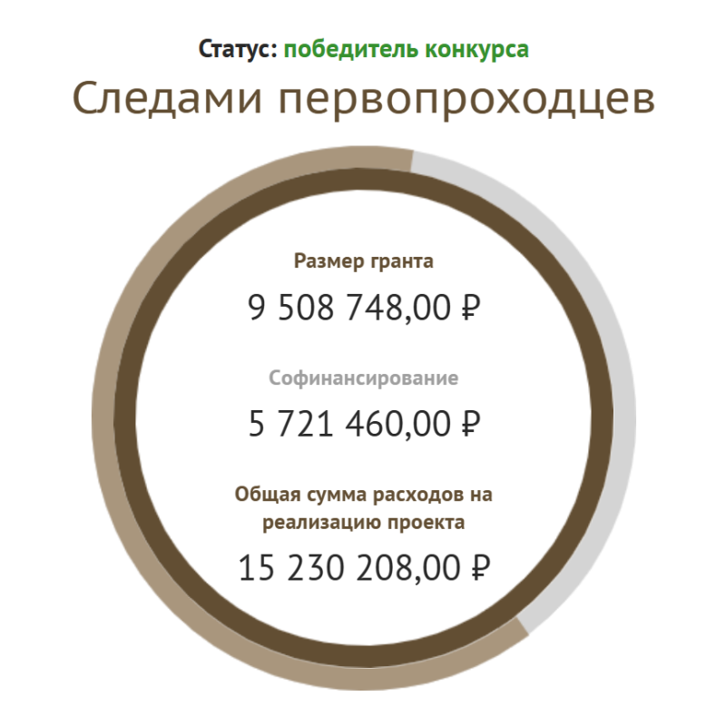 Фонд президентских грантов