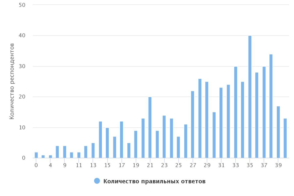 Статистика ответов "Археологический диктант-2021"