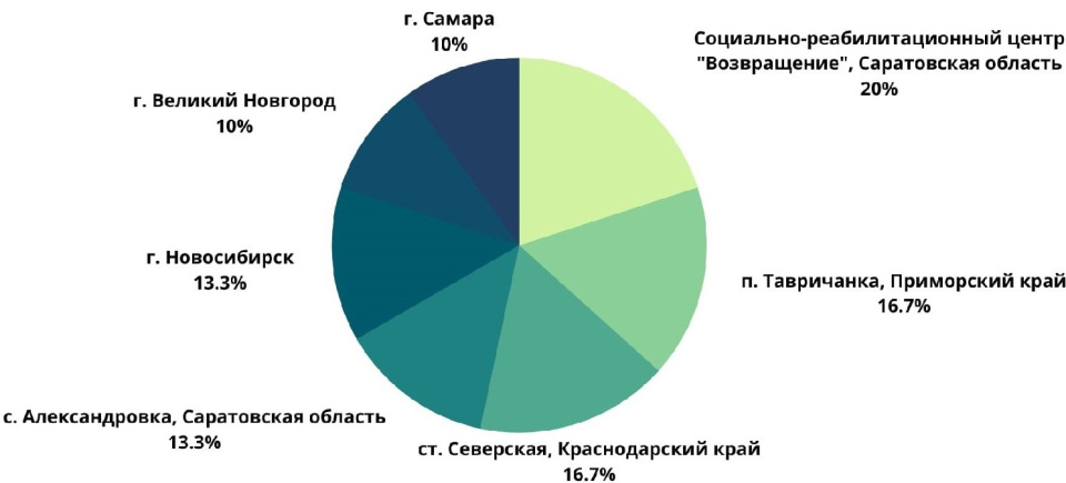 Районы, из которых поступило больше всего командных работ